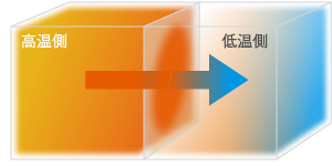 固体では高温側から低温側に伝導します