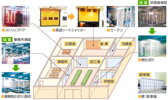 間仕切り・カーテン｜菊地シート工業株式会社