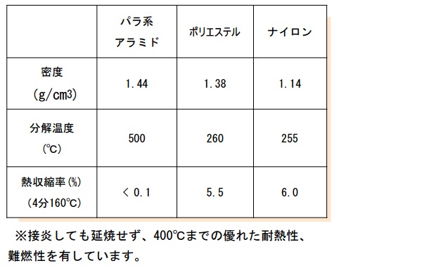 パラ系アラミド耐熱ミシン糸