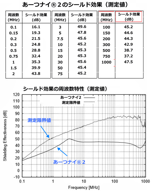 あーつナイ2の電磁波シールド効果