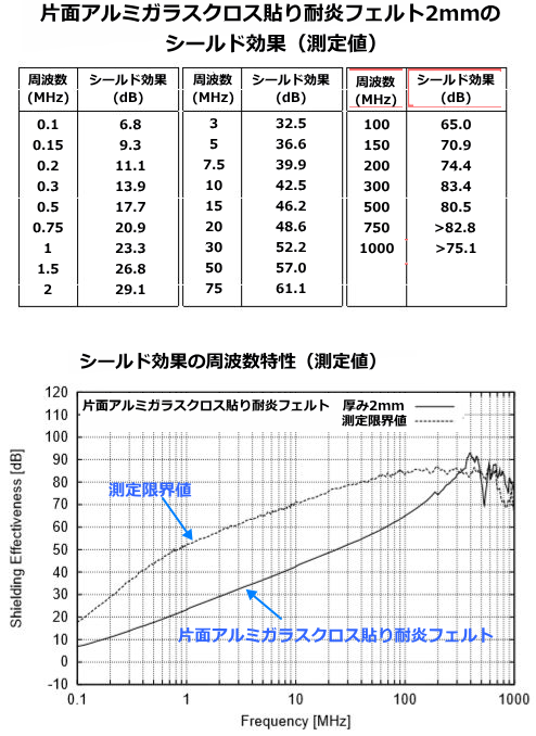 電磁波遮蔽データ　片面アルミ