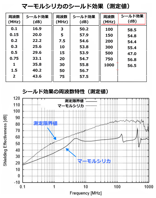 マーモルシリカの電磁波遮蔽データ