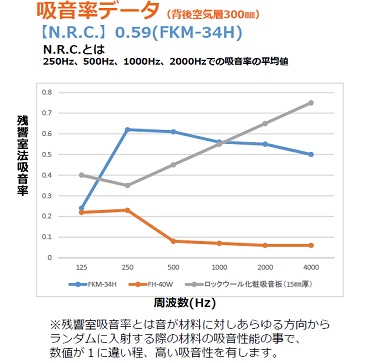 吸音率データ1